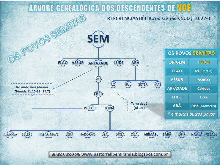 Arvore Genealógica de Sem